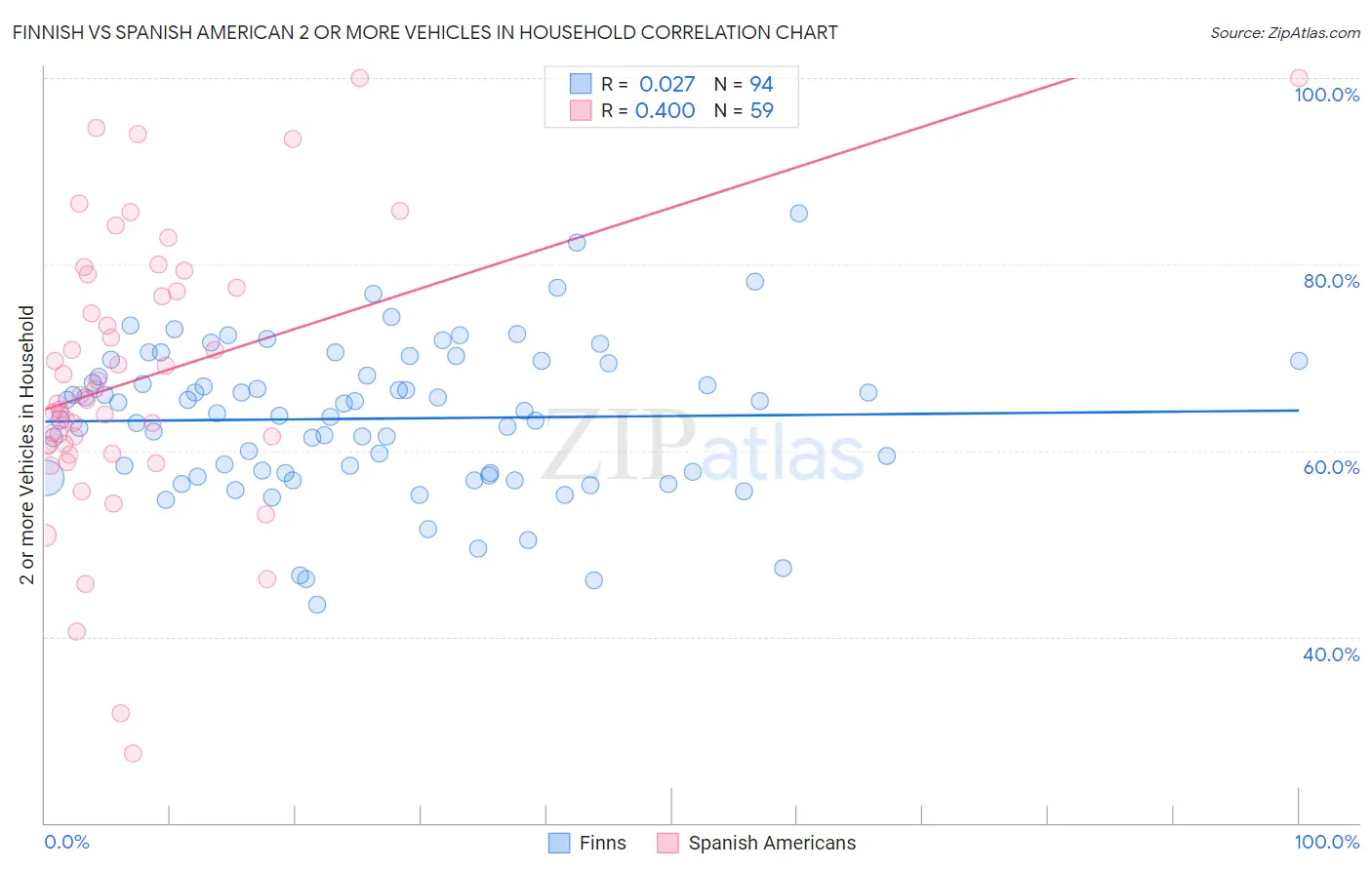 Finnish vs Spanish American 2 or more Vehicles in Household
