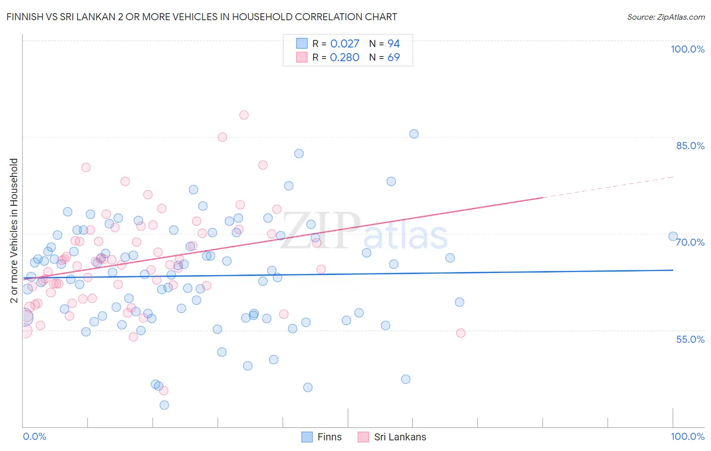 Finnish vs Sri Lankan 2 or more Vehicles in Household