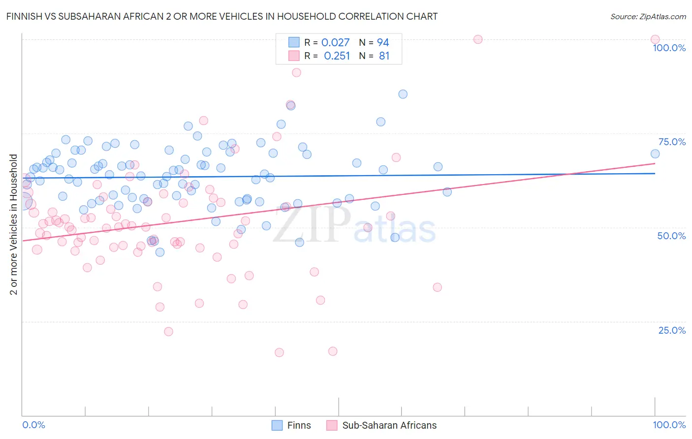Finnish vs Subsaharan African 2 or more Vehicles in Household