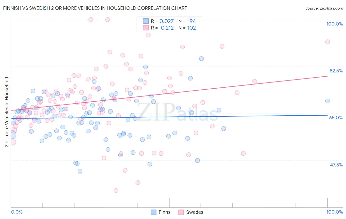 Finnish vs Swedish 2 or more Vehicles in Household