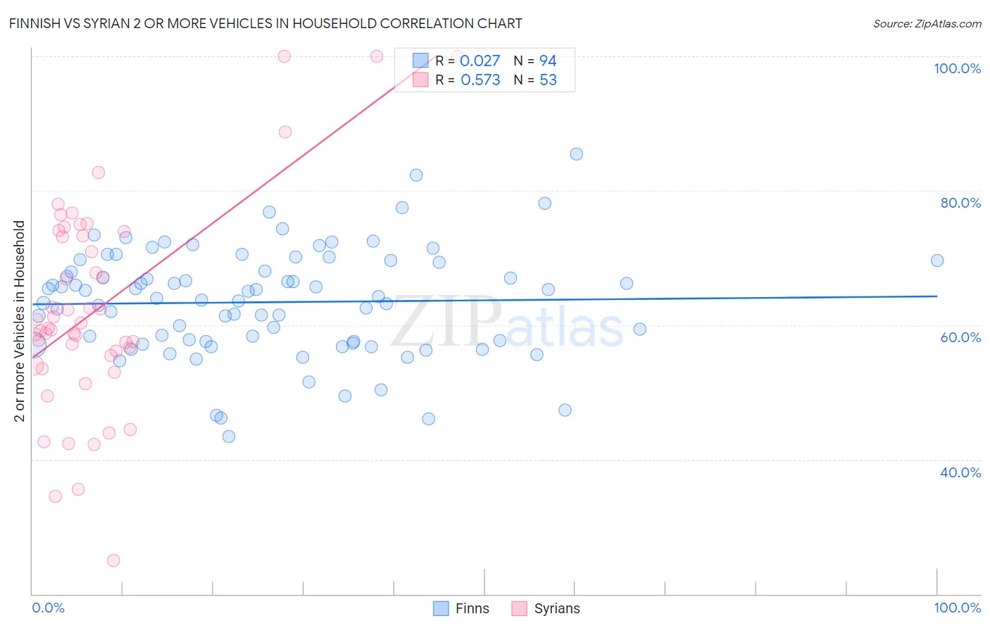 Finnish vs Syrian 2 or more Vehicles in Household