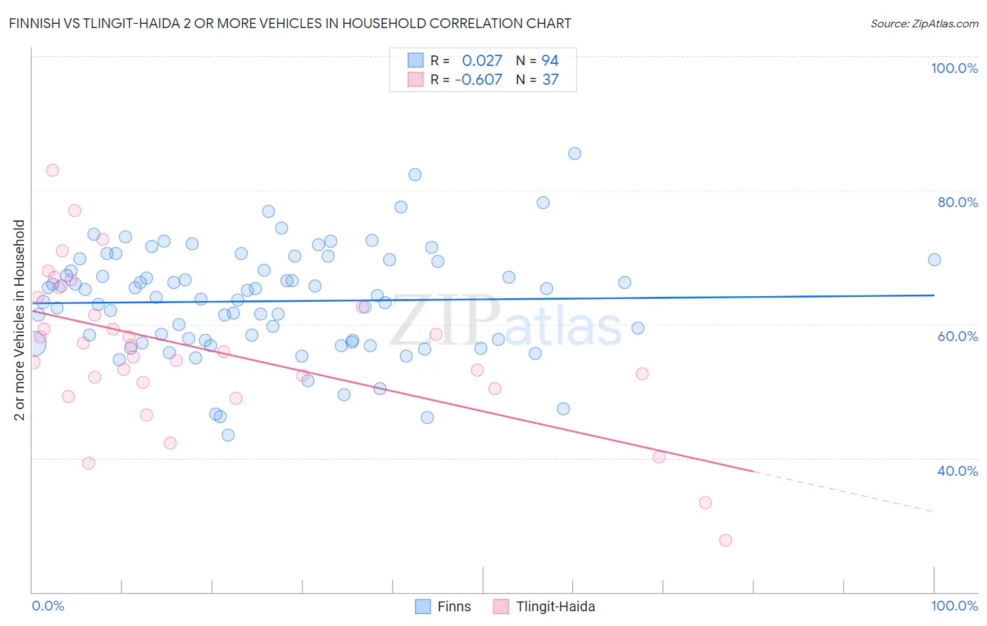 Finnish vs Tlingit-Haida 2 or more Vehicles in Household