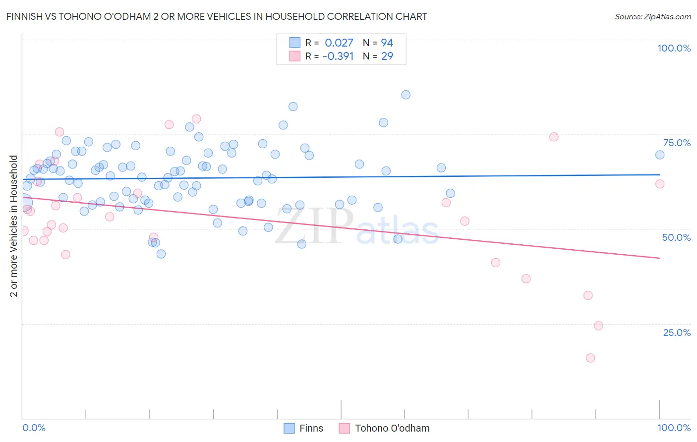 Finnish vs Tohono O'odham 2 or more Vehicles in Household