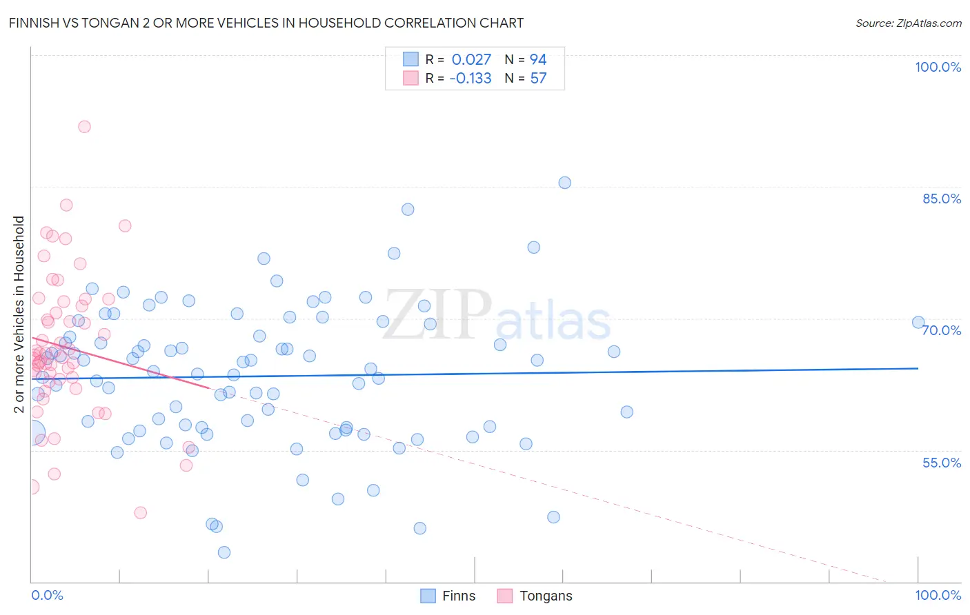 Finnish vs Tongan 2 or more Vehicles in Household