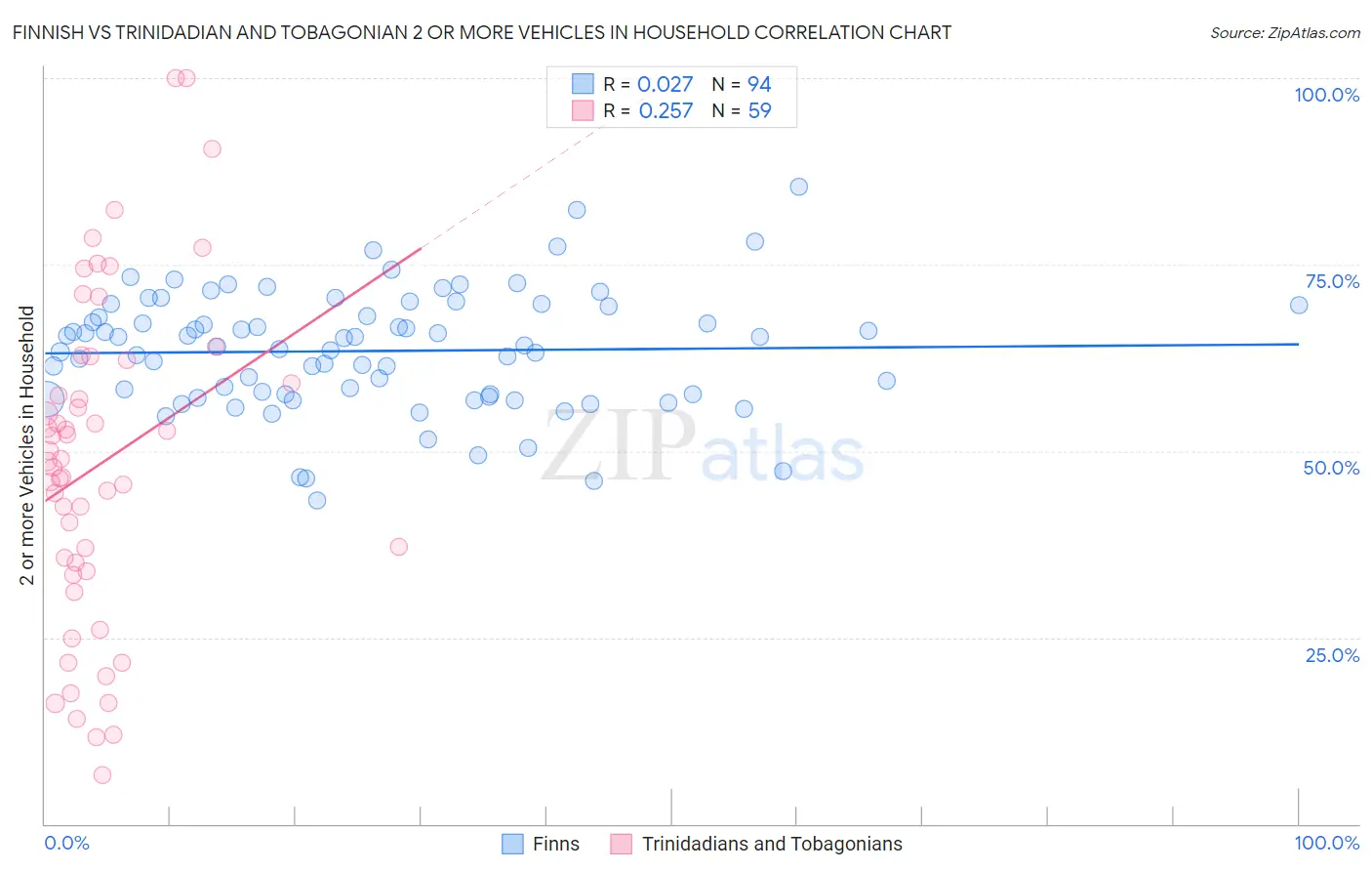 Finnish vs Trinidadian and Tobagonian 2 or more Vehicles in Household