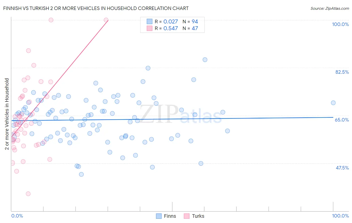Finnish vs Turkish 2 or more Vehicles in Household