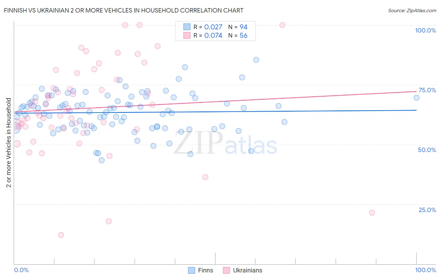 Finnish vs Ukrainian 2 or more Vehicles in Household