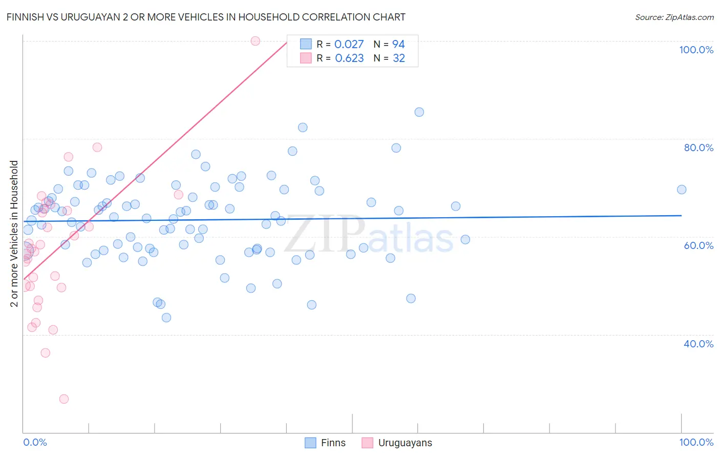 Finnish vs Uruguayan 2 or more Vehicles in Household