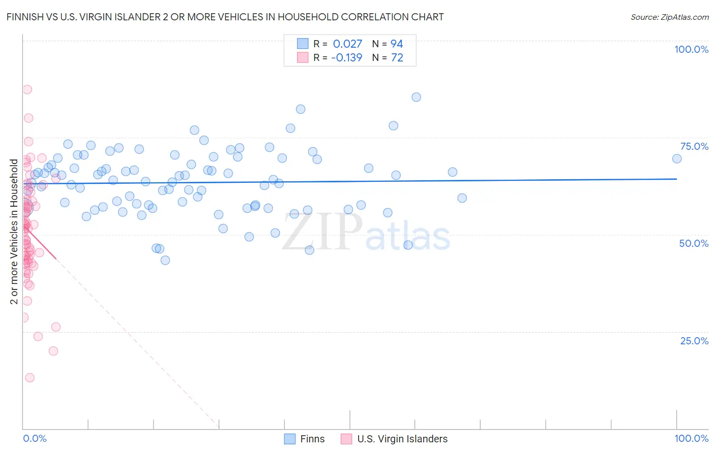 Finnish vs U.S. Virgin Islander 2 or more Vehicles in Household