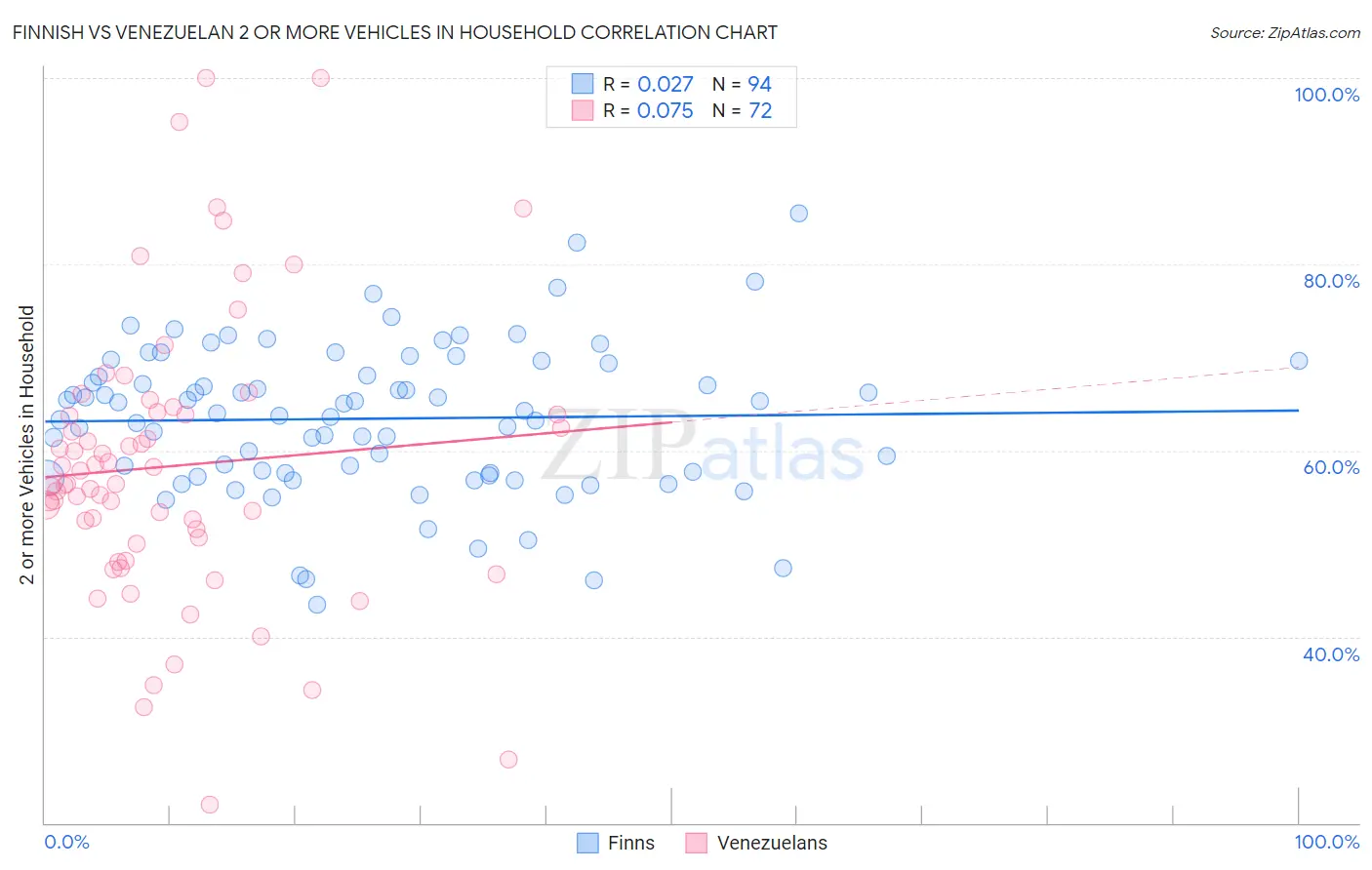 Finnish vs Venezuelan 2 or more Vehicles in Household