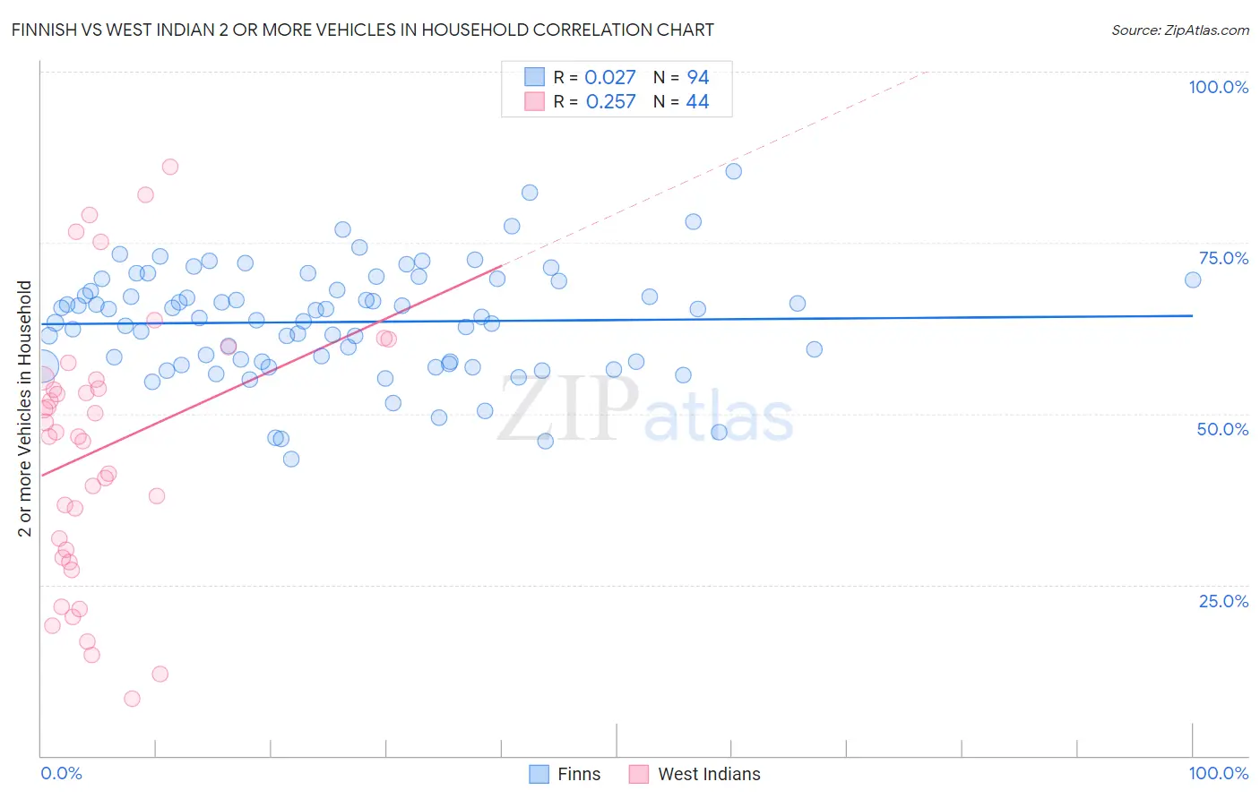 Finnish vs West Indian 2 or more Vehicles in Household