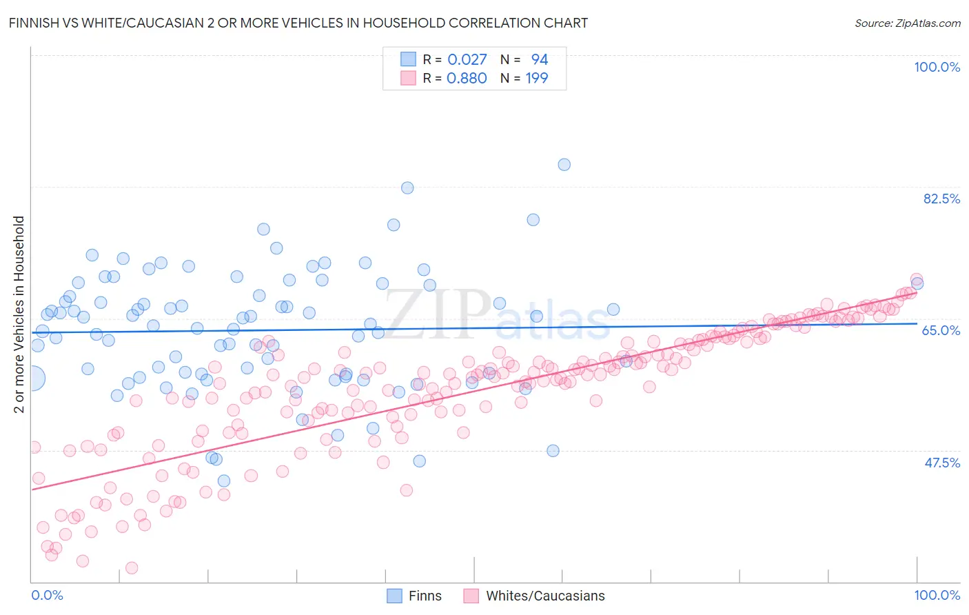 Finnish vs White/Caucasian 2 or more Vehicles in Household