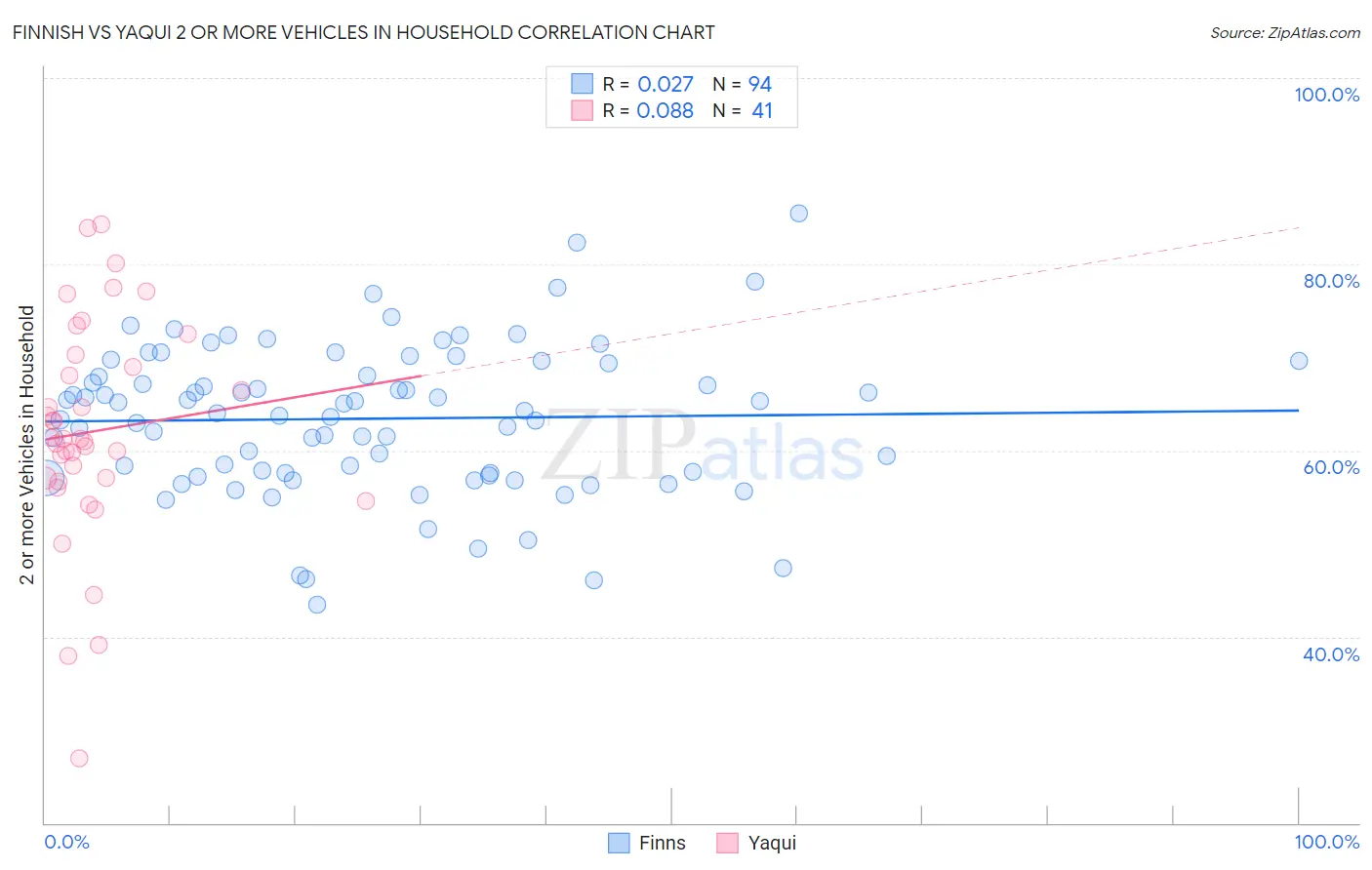 Finnish vs Yaqui 2 or more Vehicles in Household
