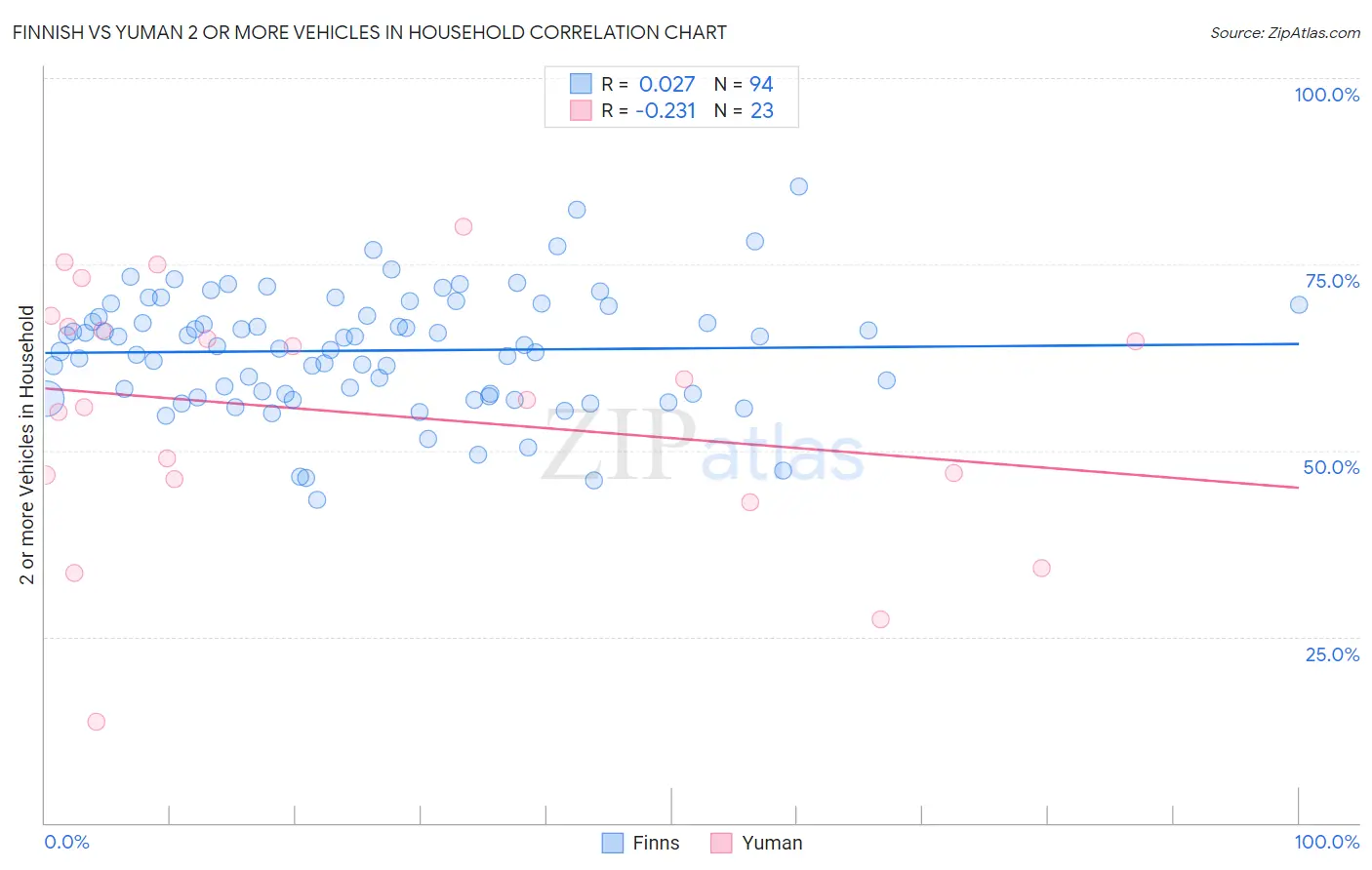 Finnish vs Yuman 2 or more Vehicles in Household