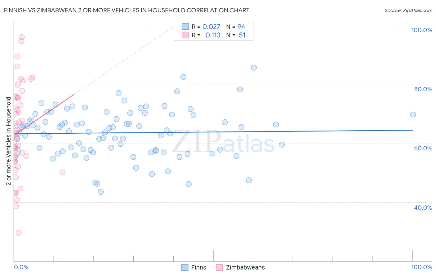 Finnish vs Zimbabwean 2 or more Vehicles in Household