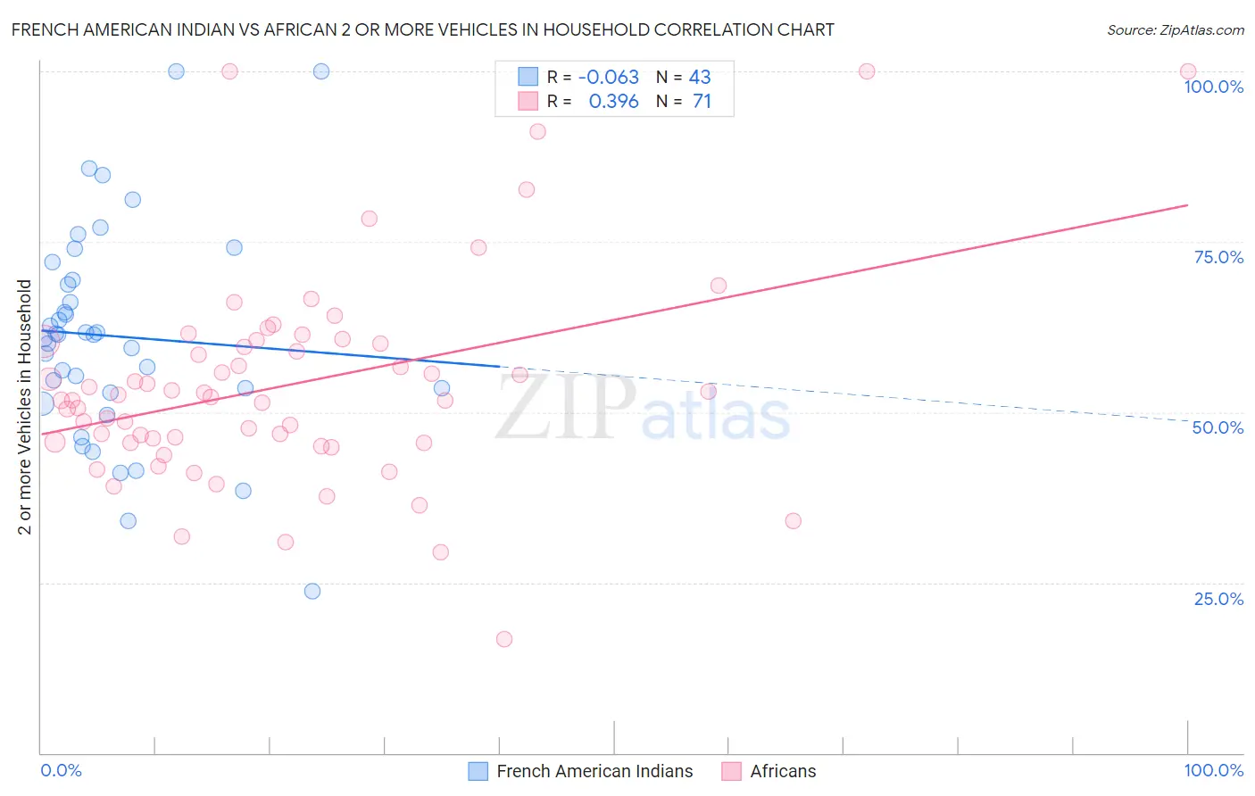 French American Indian vs African 2 or more Vehicles in Household