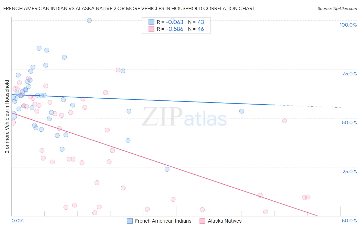 French American Indian vs Alaska Native 2 or more Vehicles in Household