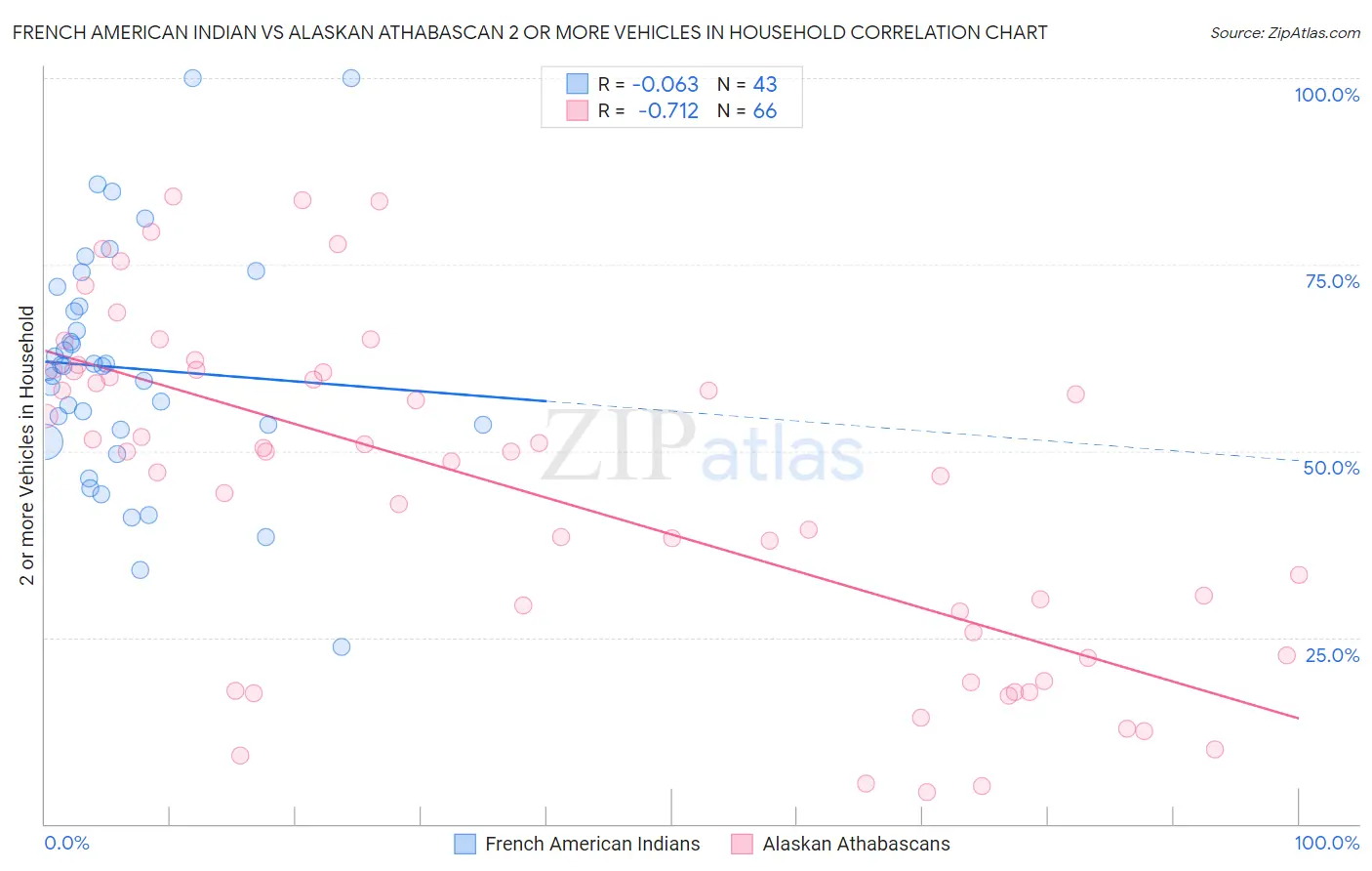 French American Indian vs Alaskan Athabascan 2 or more Vehicles in Household