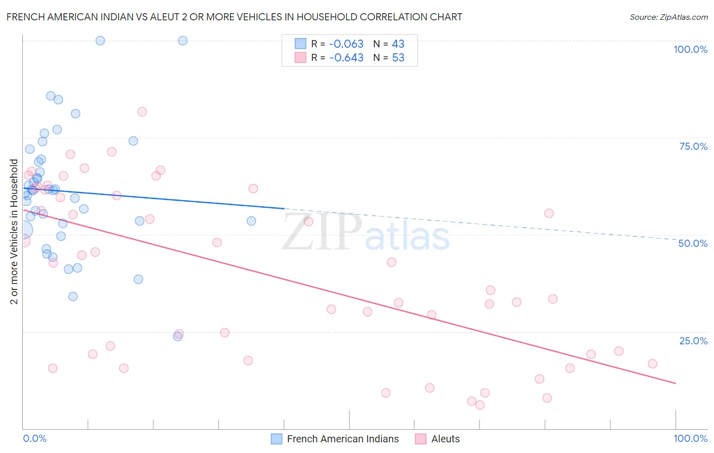 French American Indian vs Aleut 2 or more Vehicles in Household