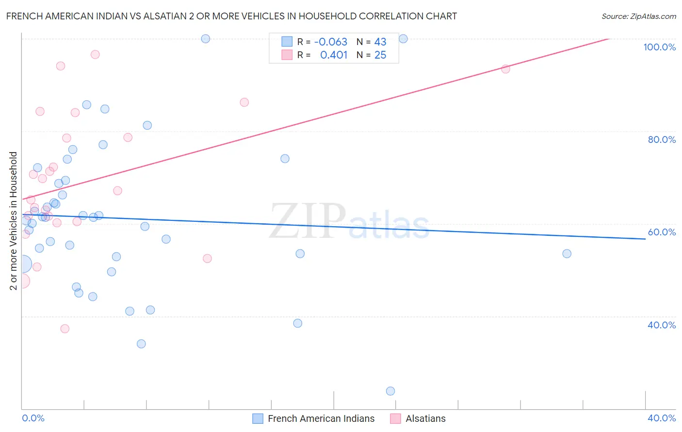 French American Indian vs Alsatian 2 or more Vehicles in Household