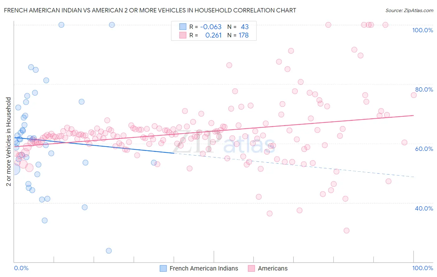 French American Indian vs American 2 or more Vehicles in Household