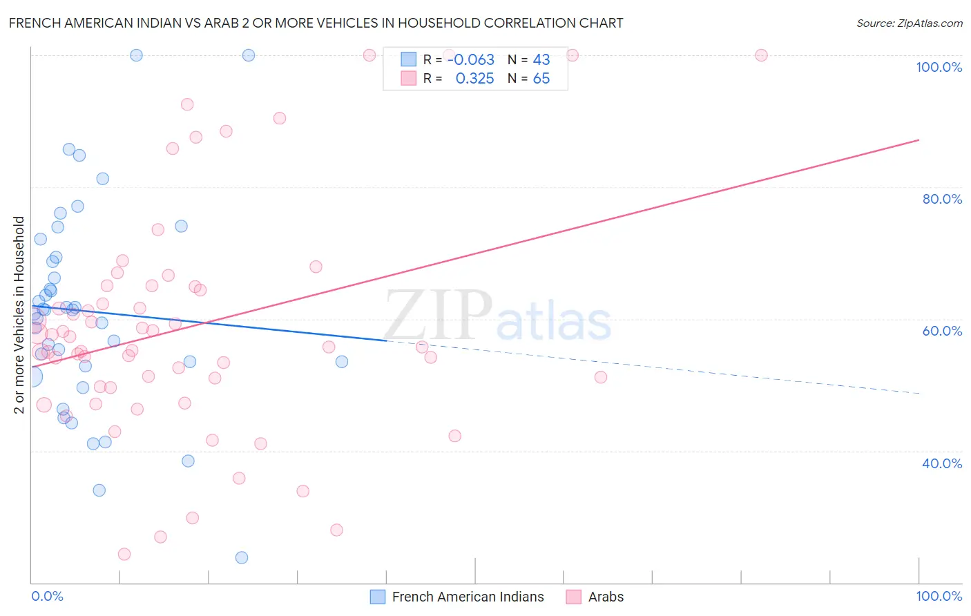 French American Indian vs Arab 2 or more Vehicles in Household
