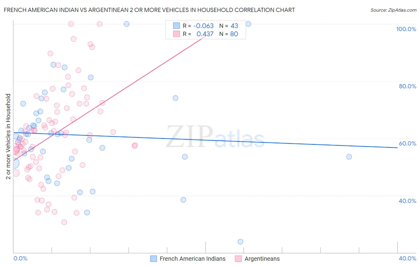 French American Indian vs Argentinean 2 or more Vehicles in Household