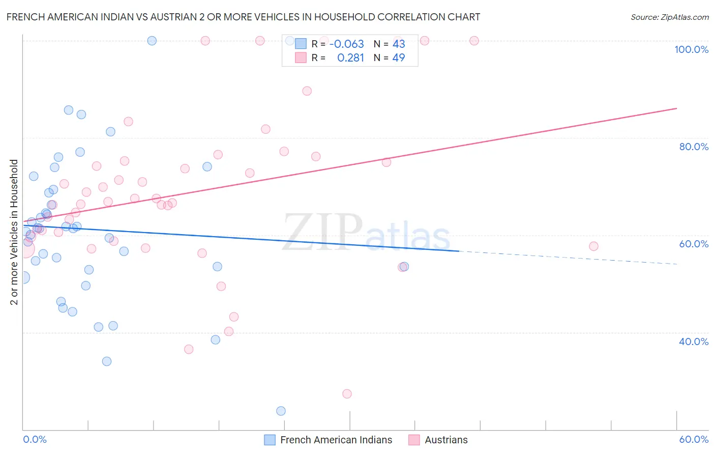 French American Indian vs Austrian 2 or more Vehicles in Household