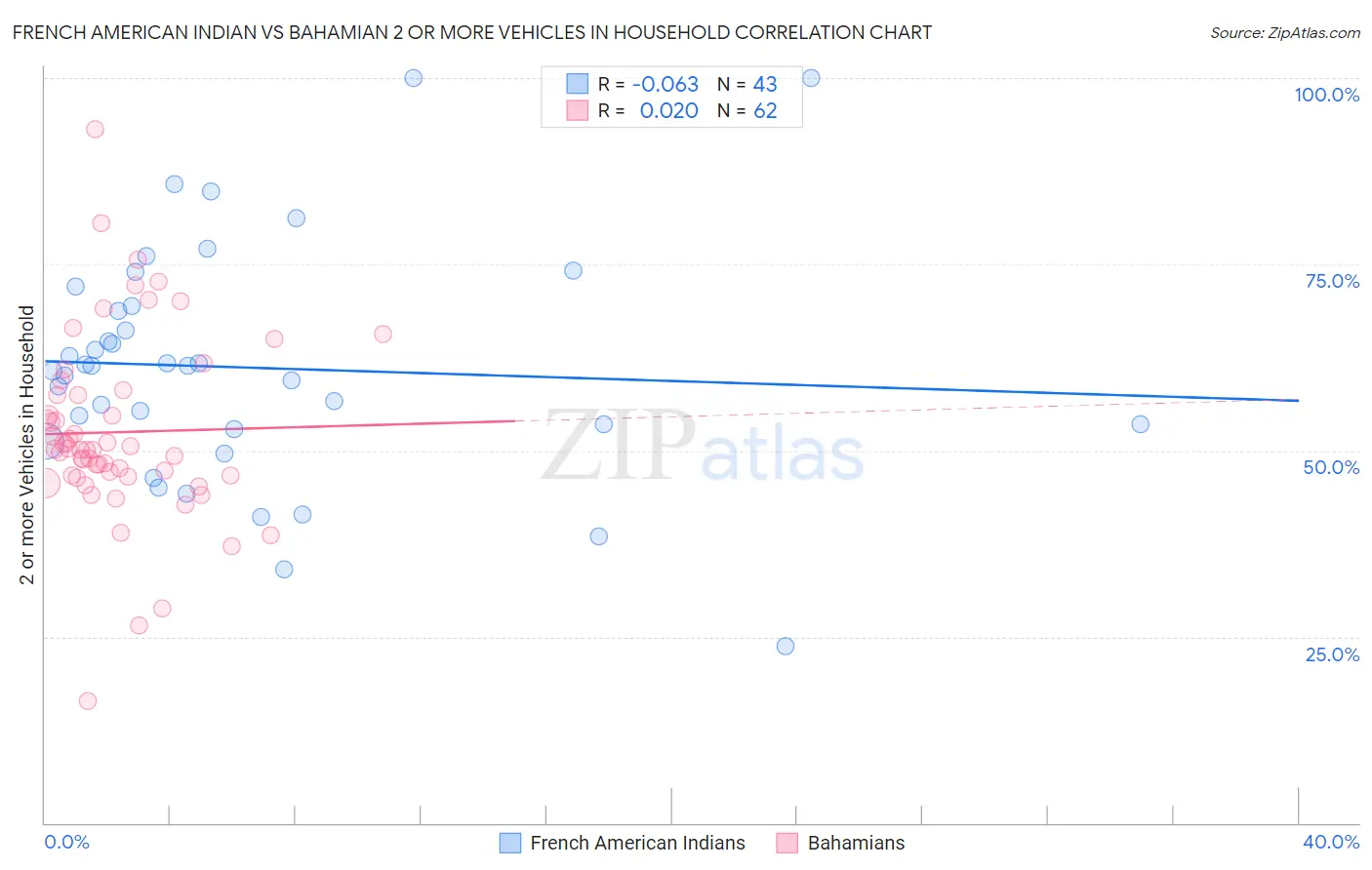 French American Indian vs Bahamian 2 or more Vehicles in Household