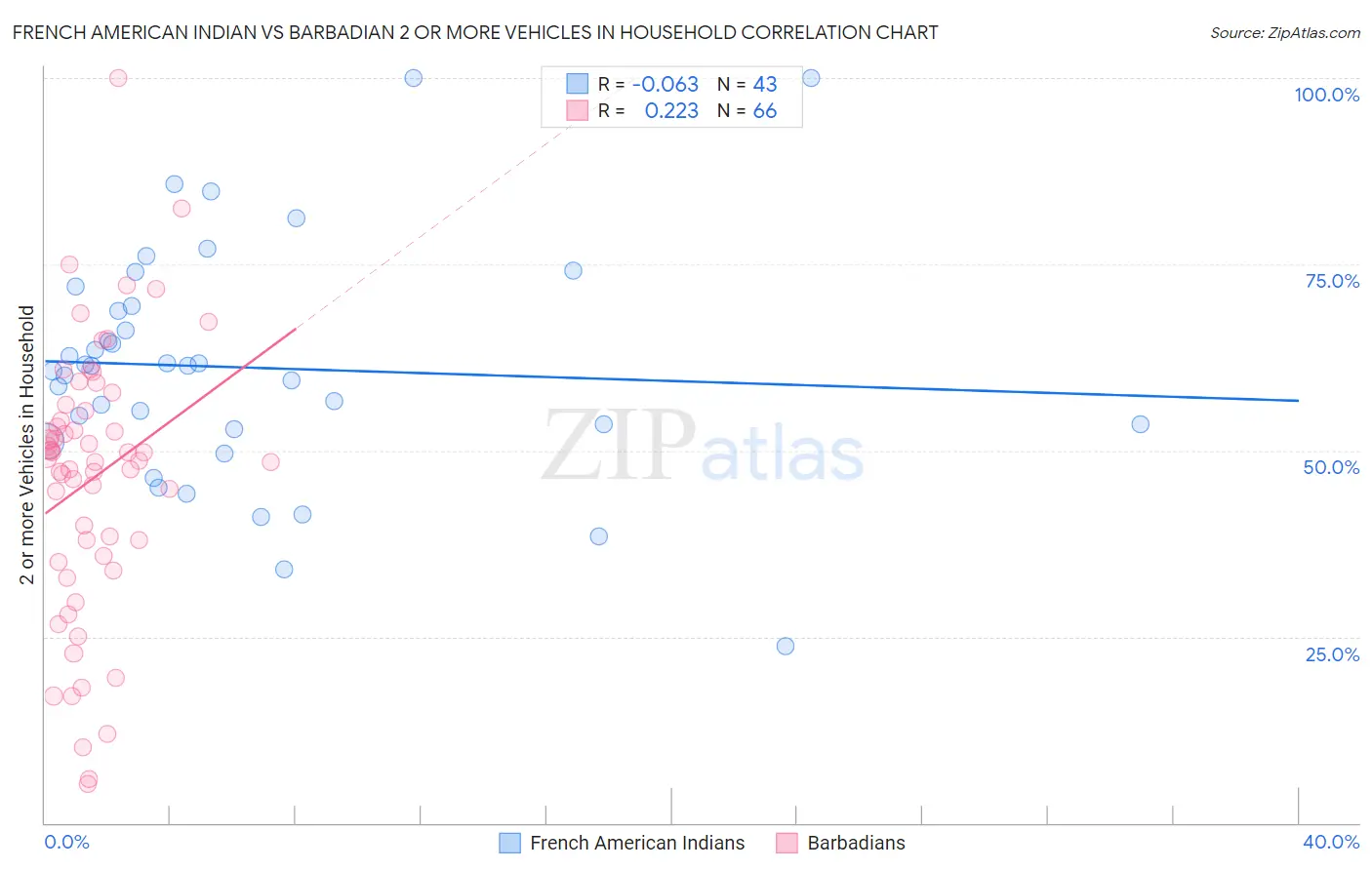 French American Indian vs Barbadian 2 or more Vehicles in Household