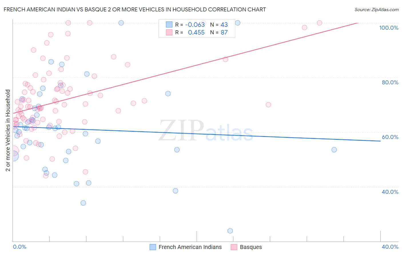 French American Indian vs Basque 2 or more Vehicles in Household