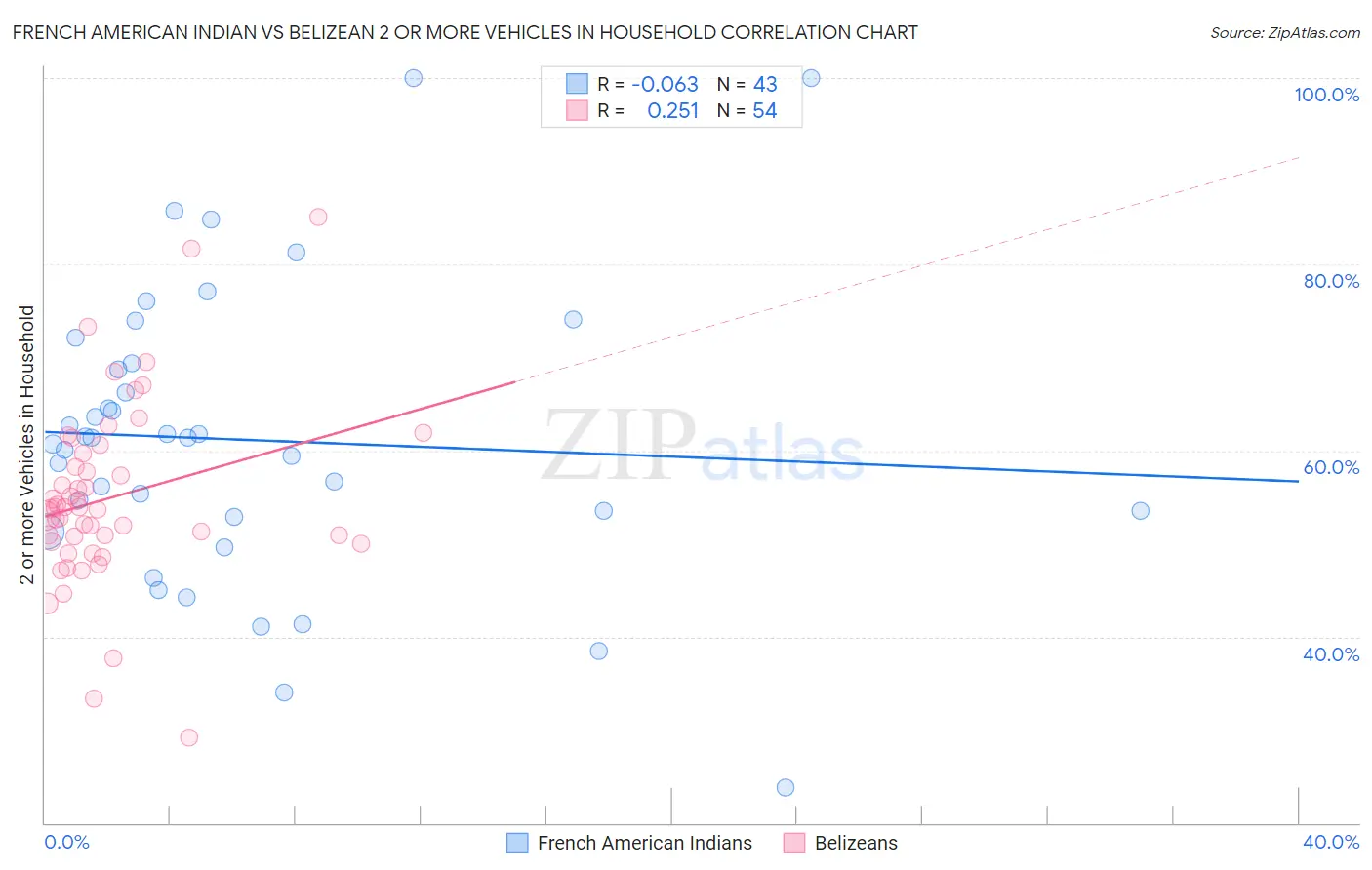 French American Indian vs Belizean 2 or more Vehicles in Household