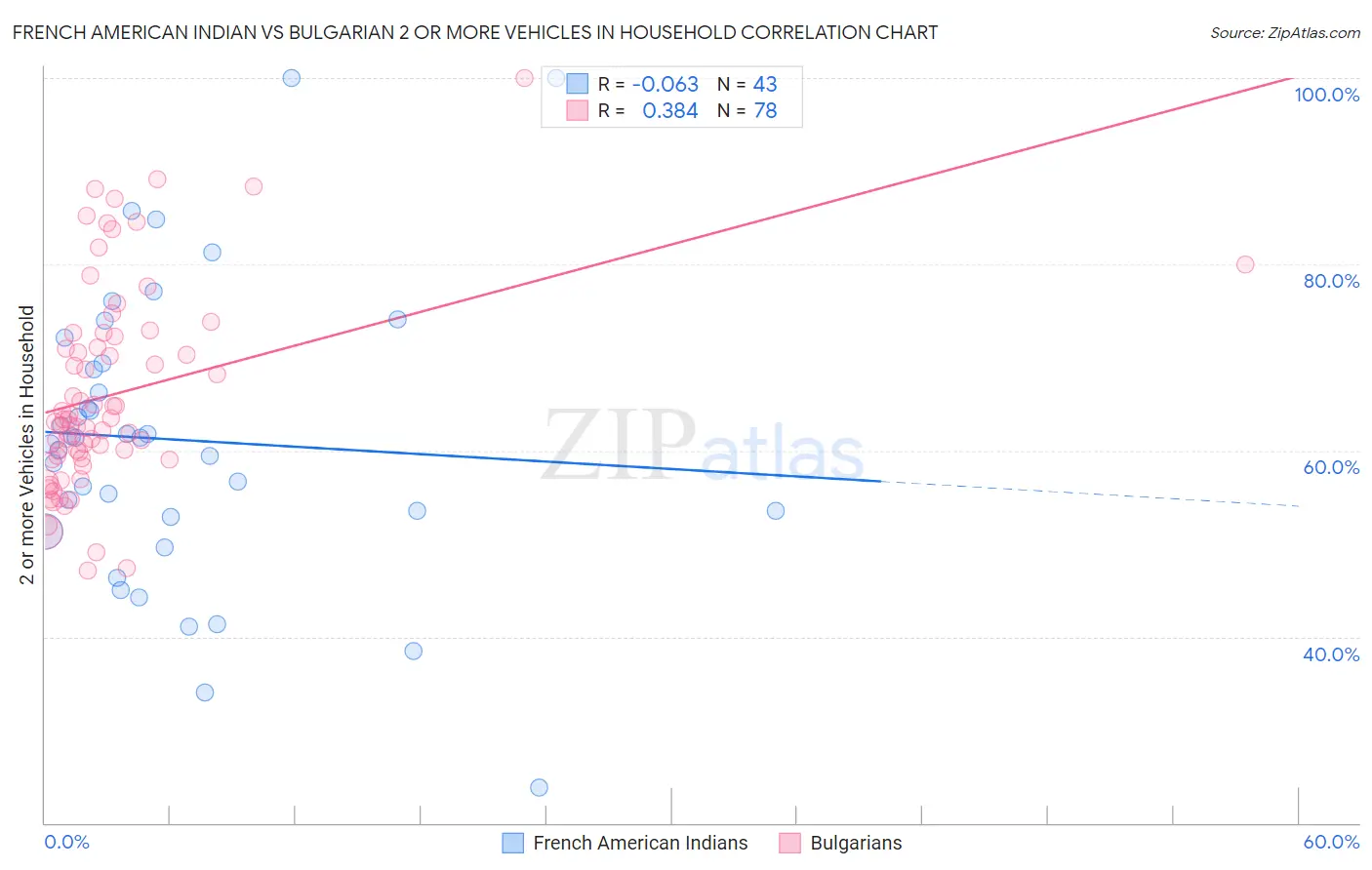 French American Indian vs Bulgarian 2 or more Vehicles in Household