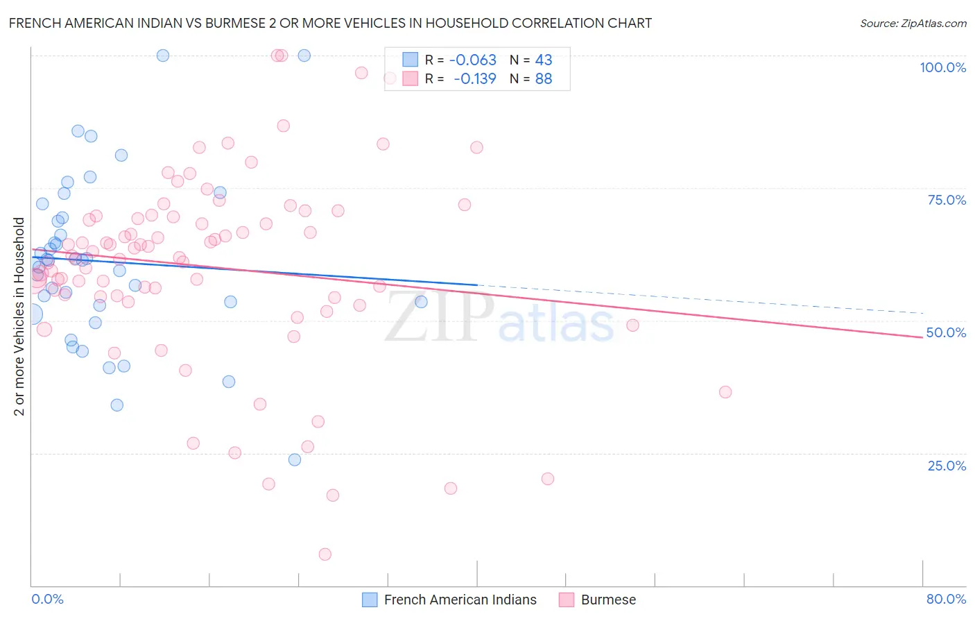 French American Indian vs Burmese 2 or more Vehicles in Household