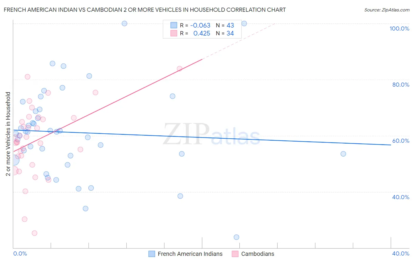 French American Indian vs Cambodian 2 or more Vehicles in Household