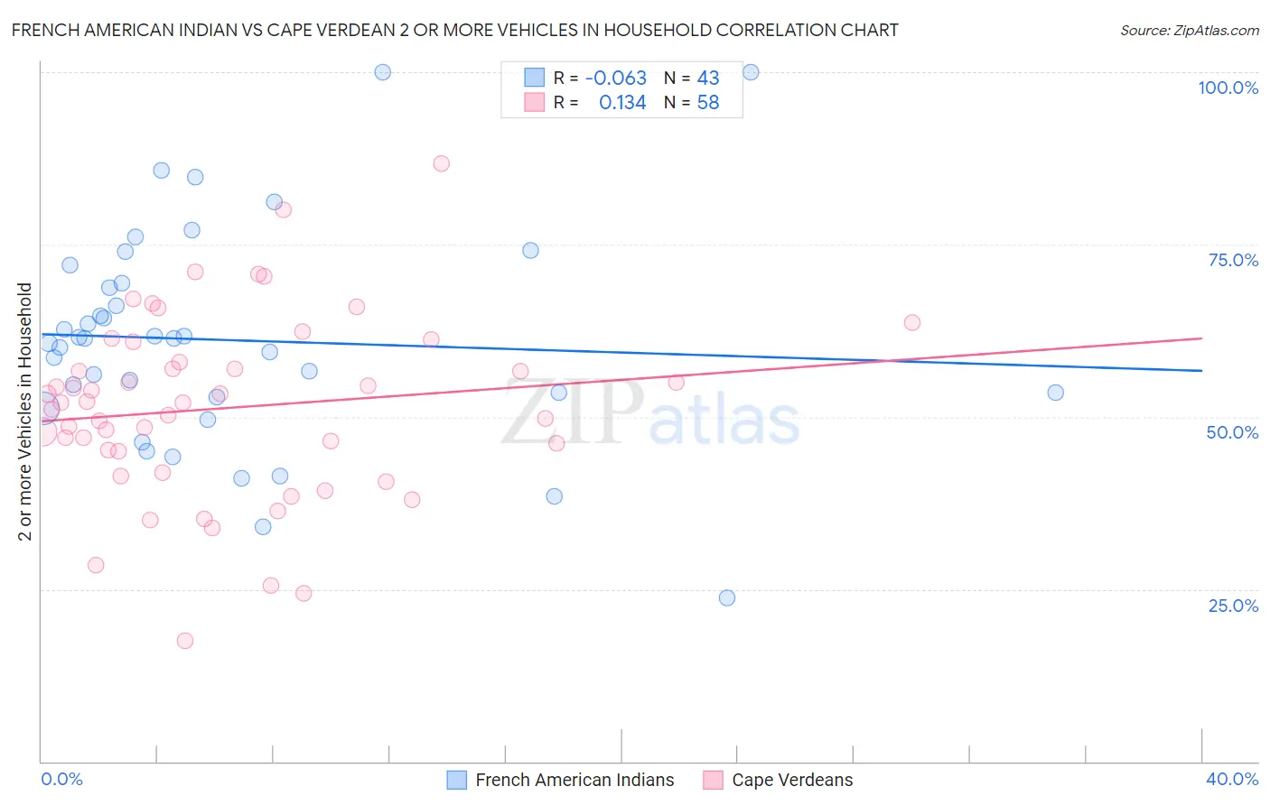 French American Indian vs Cape Verdean 2 or more Vehicles in Household