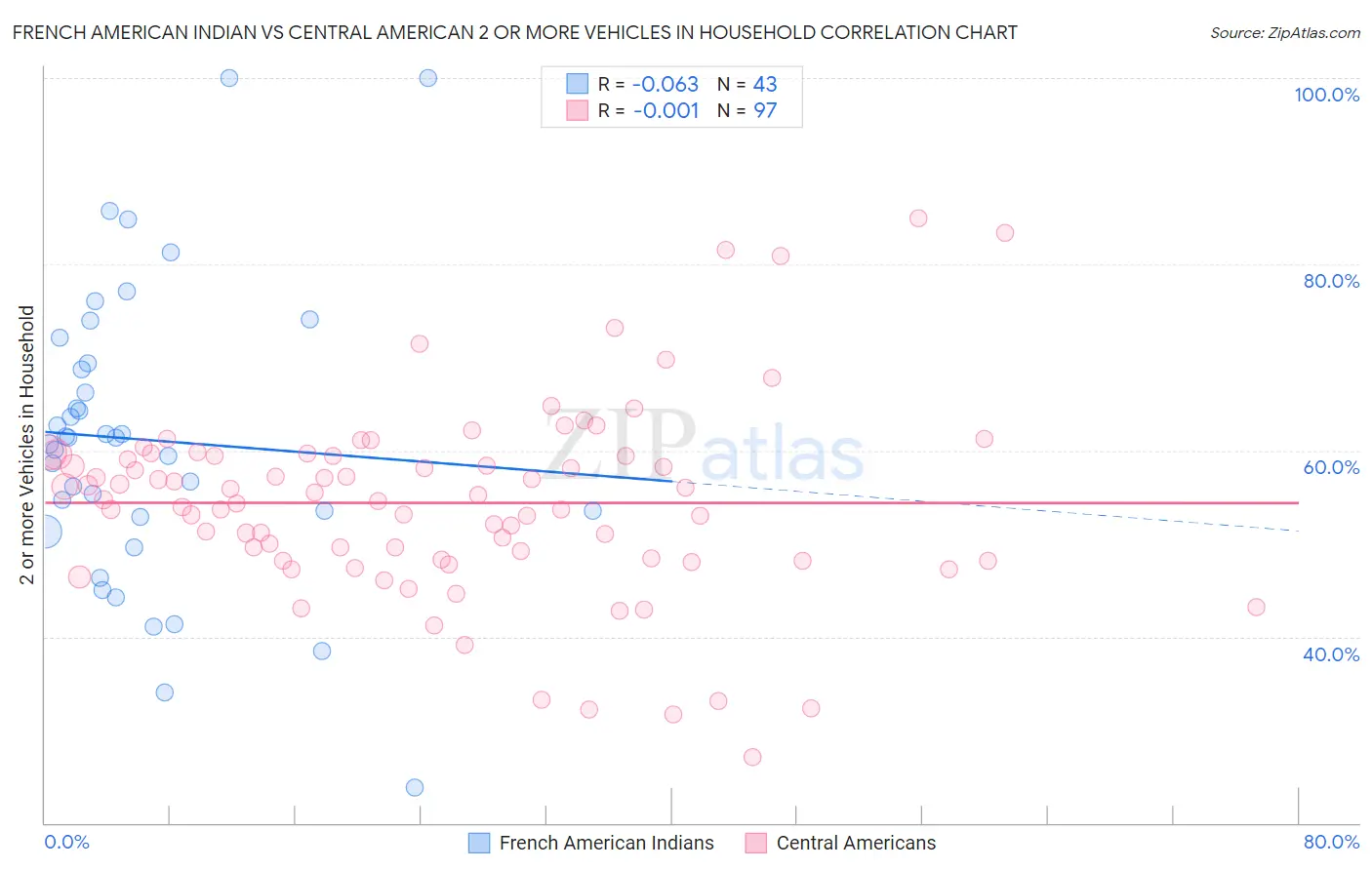 French American Indian vs Central American 2 or more Vehicles in Household