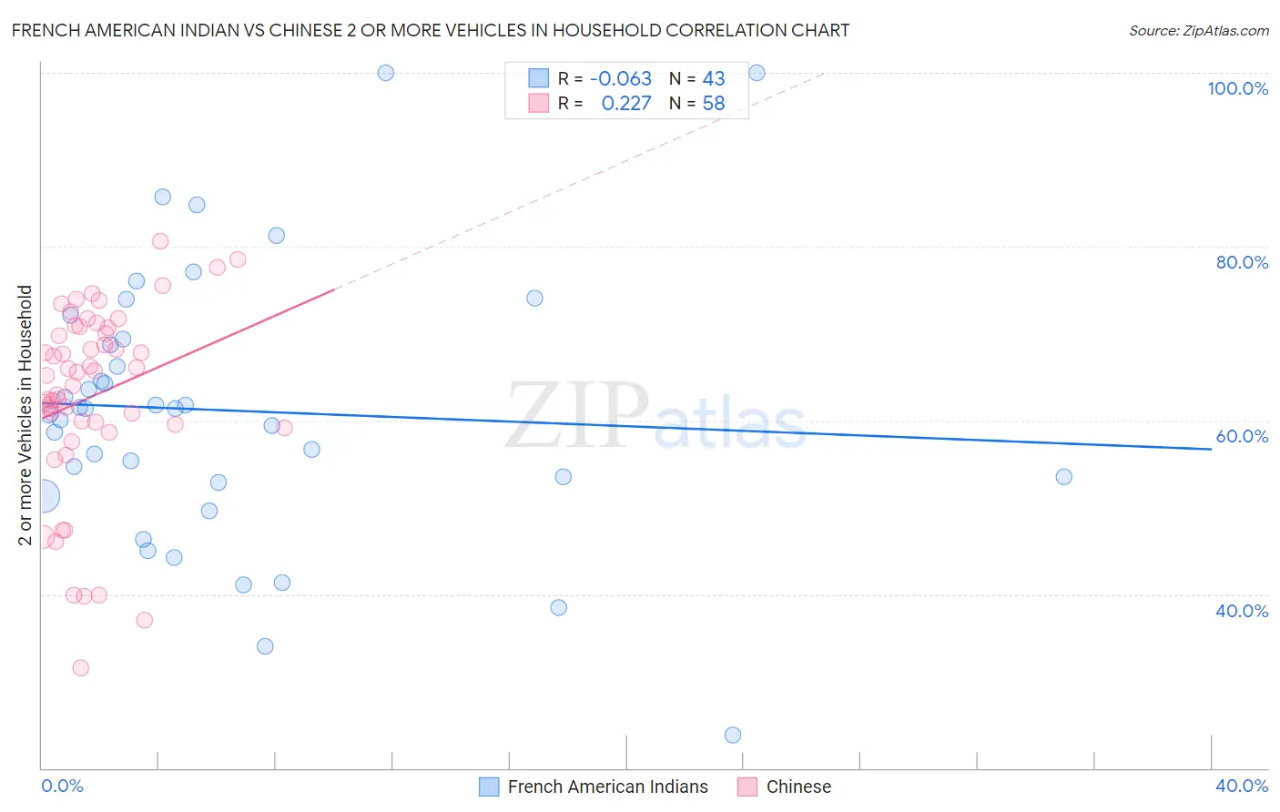 French American Indian vs Chinese 2 or more Vehicles in Household