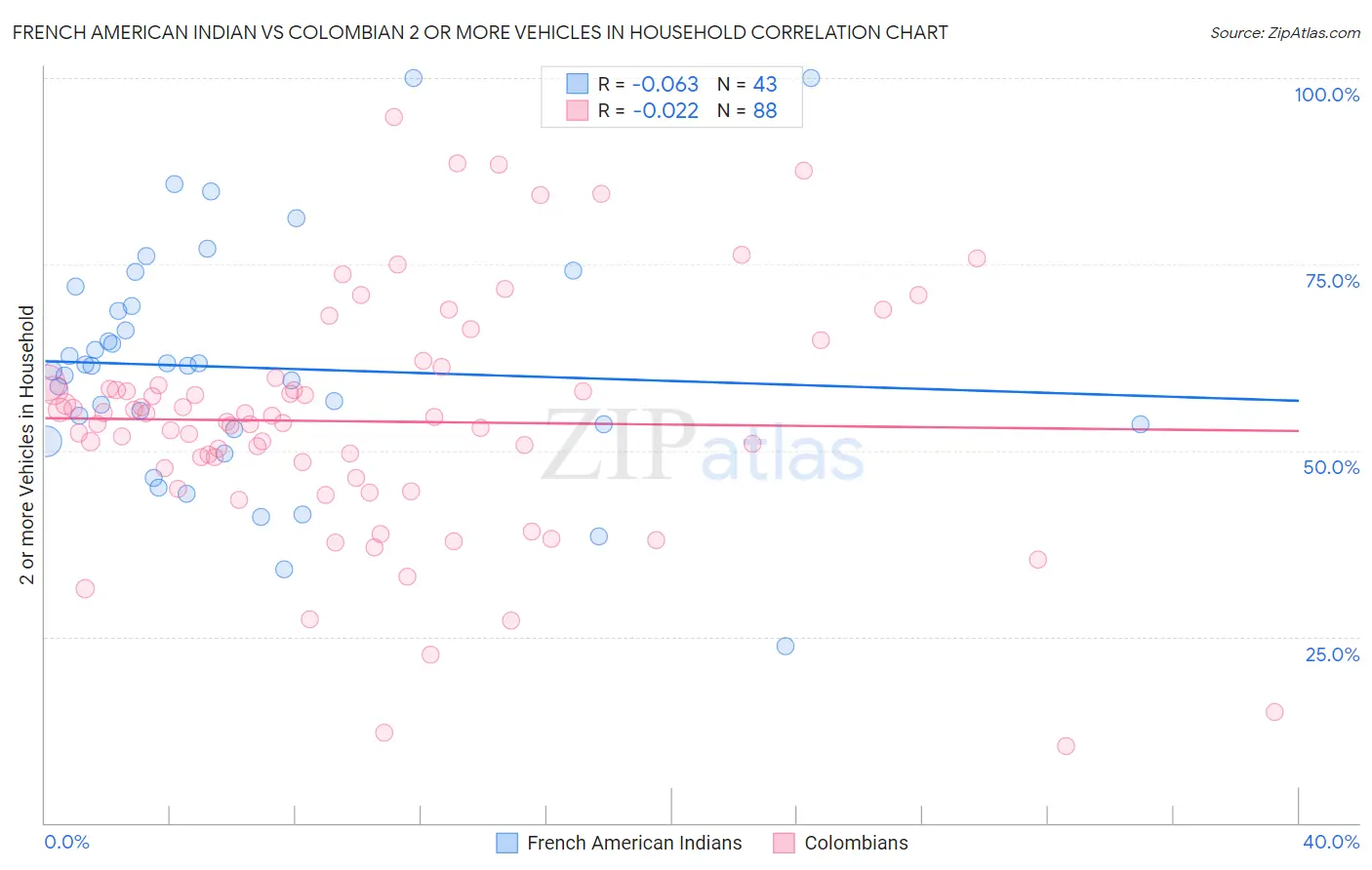 French American Indian vs Colombian 2 or more Vehicles in Household