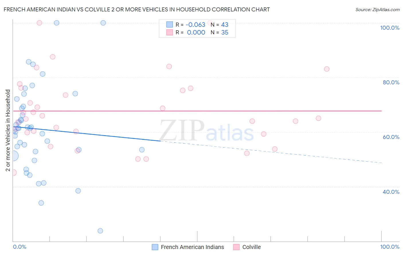 French American Indian vs Colville 2 or more Vehicles in Household