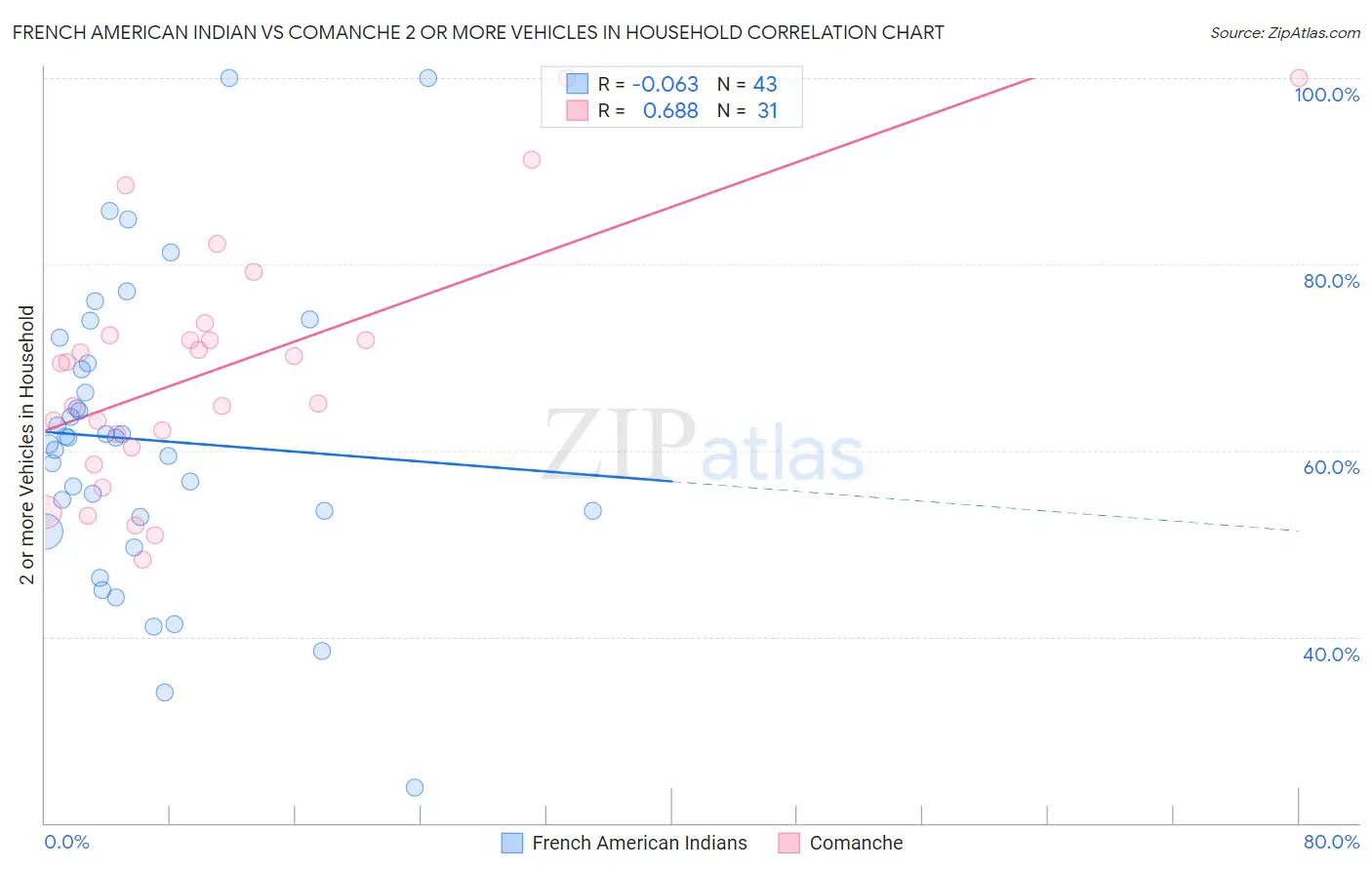 French American Indian vs Comanche 2 or more Vehicles in Household