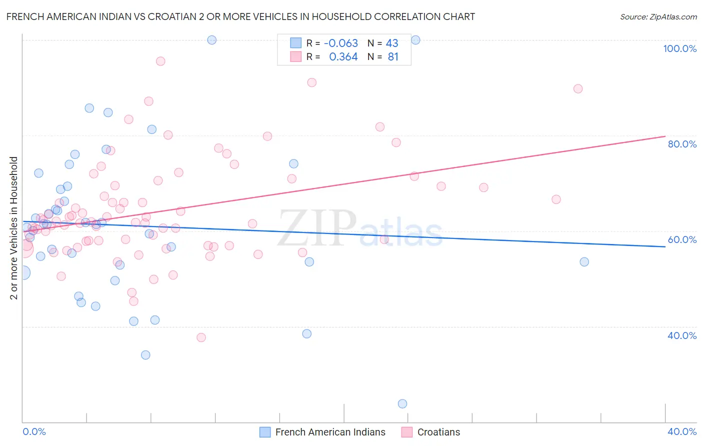 French American Indian vs Croatian 2 or more Vehicles in Household