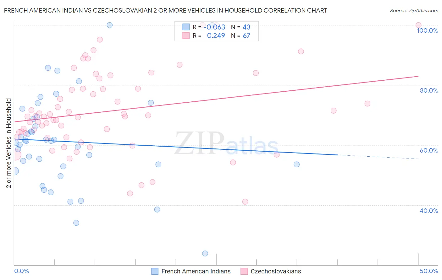 French American Indian vs Czechoslovakian 2 or more Vehicles in Household