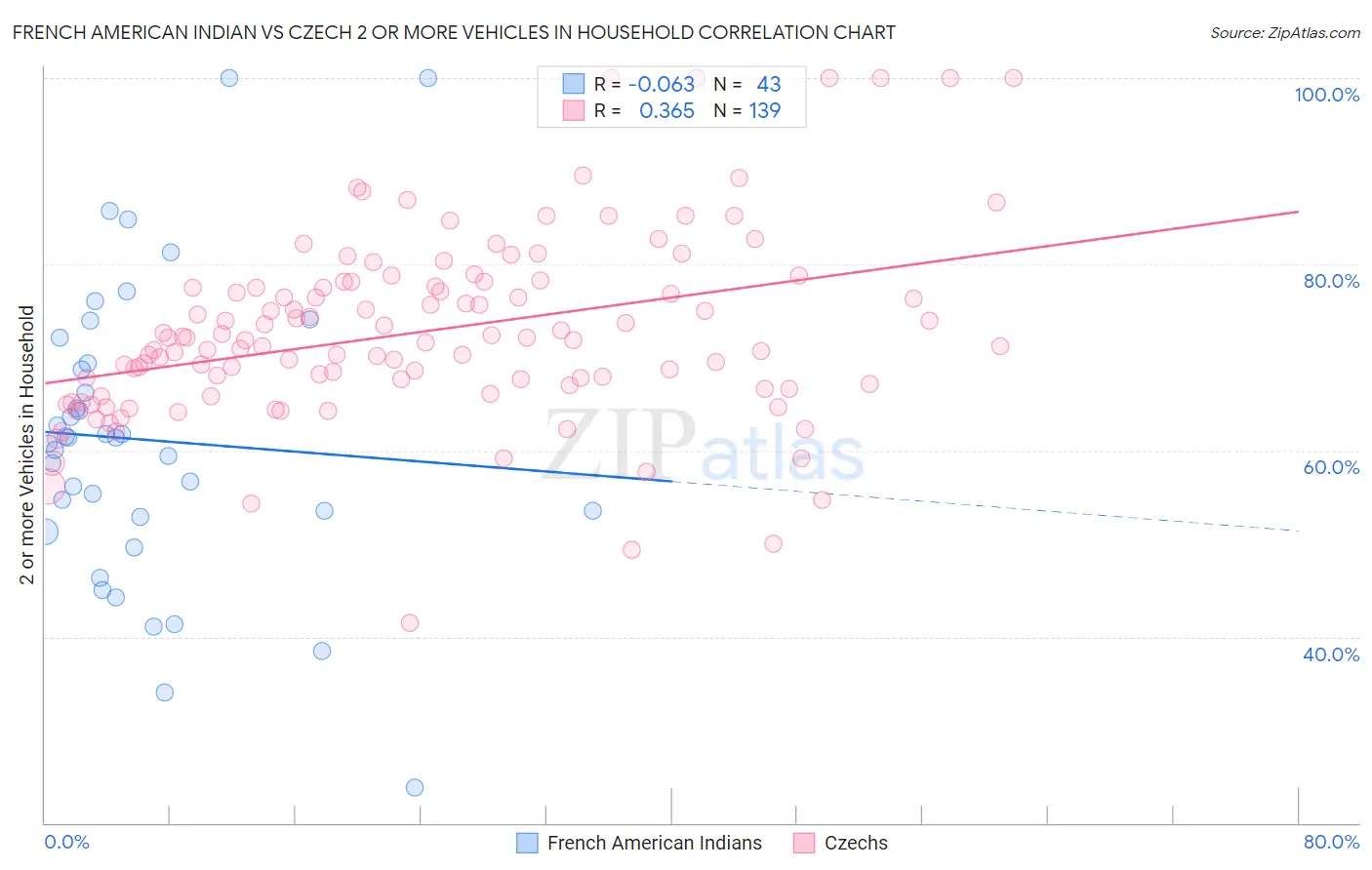 French American Indian vs Czech 2 or more Vehicles in Household