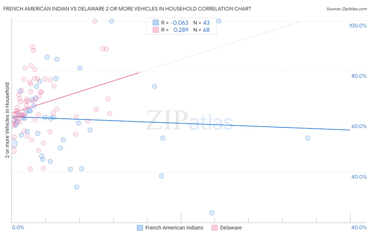 French American Indian vs Delaware 2 or more Vehicles in Household