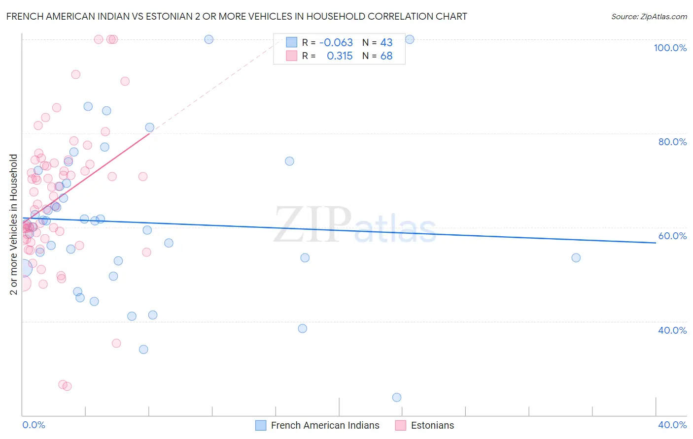 French American Indian vs Estonian 2 or more Vehicles in Household
