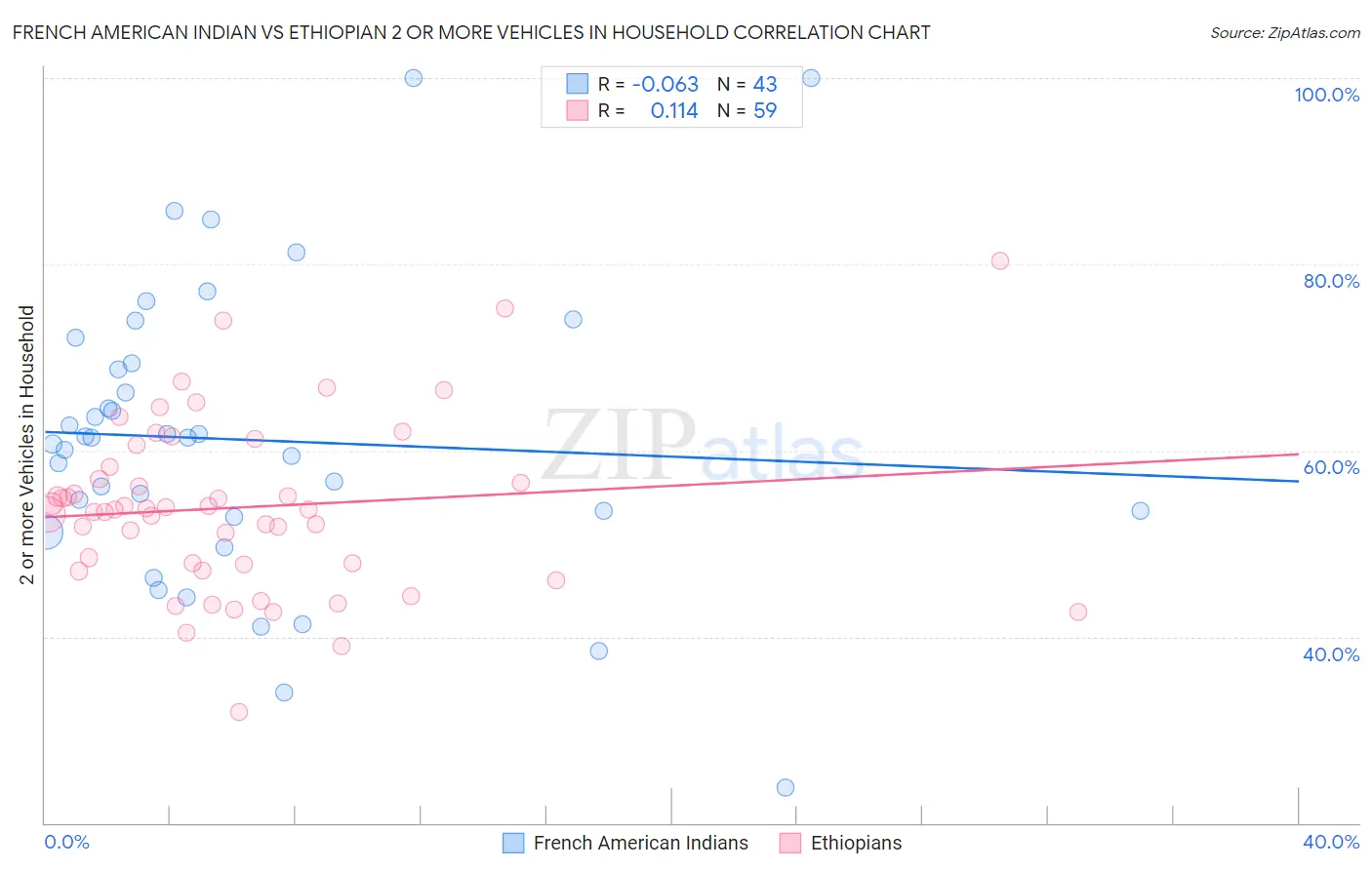 French American Indian vs Ethiopian 2 or more Vehicles in Household