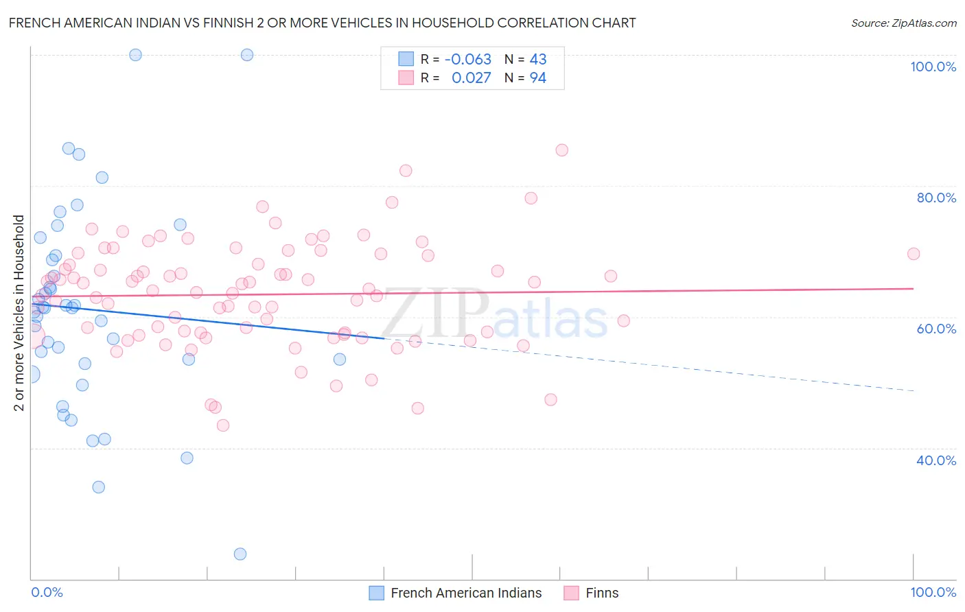 French American Indian vs Finnish 2 or more Vehicles in Household