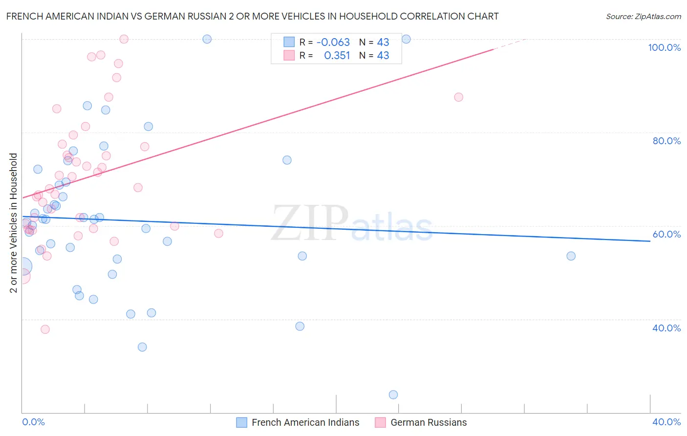 French American Indian vs German Russian 2 or more Vehicles in Household