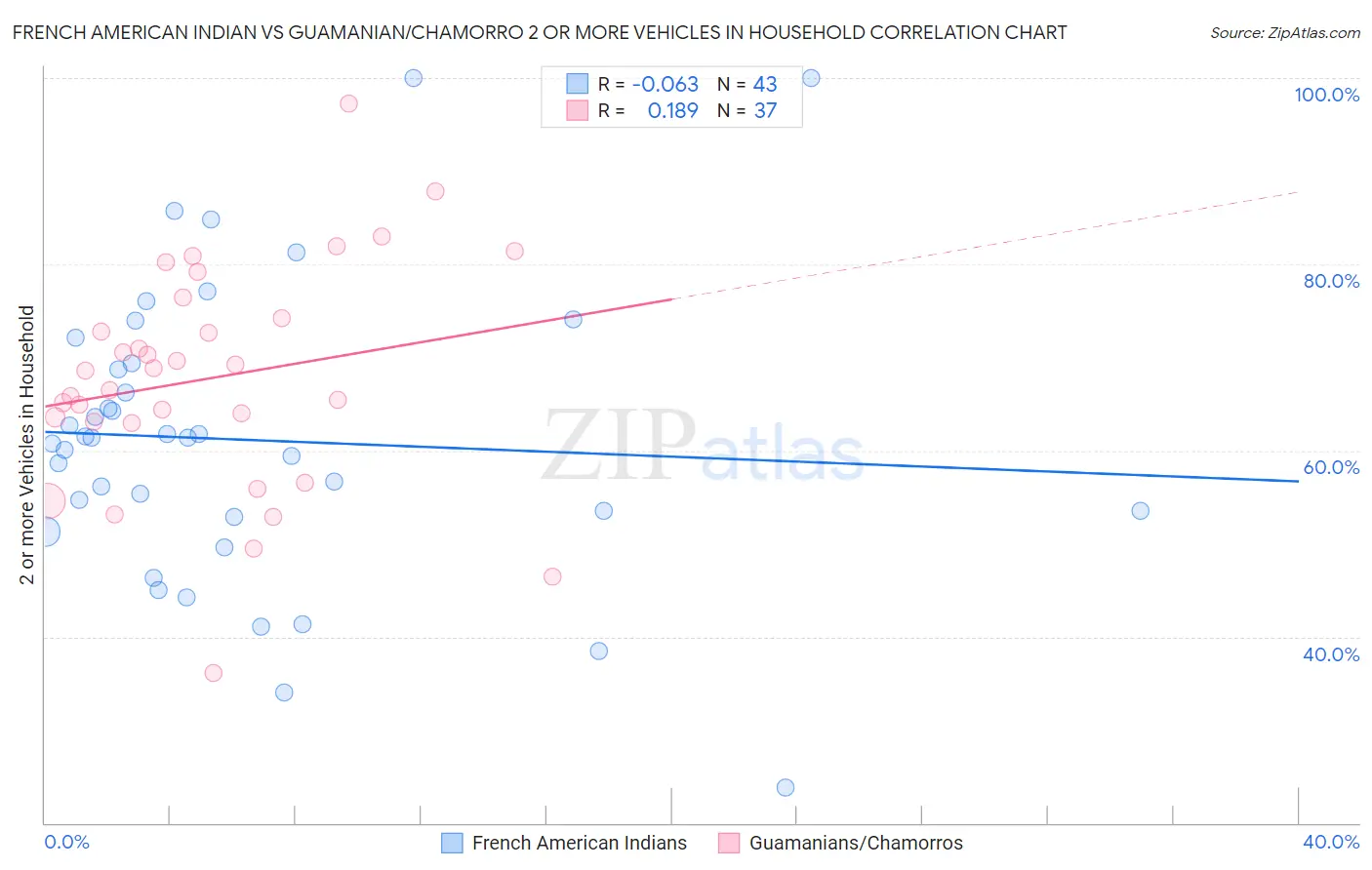 French American Indian vs Guamanian/Chamorro 2 or more Vehicles in Household